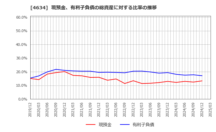 4634 ａｒｔｉｅｎｃｅ(株): 現預金、有利子負債の総資産に対する比率の推移