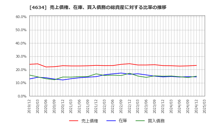 4634 ａｒｔｉｅｎｃｅ(株): 売上債権、在庫、買入債務の総資産に対する比率の推移