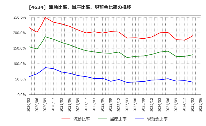 4634 ａｒｔｉｅｎｃｅ(株): 流動比率、当座比率、現預金比率の推移