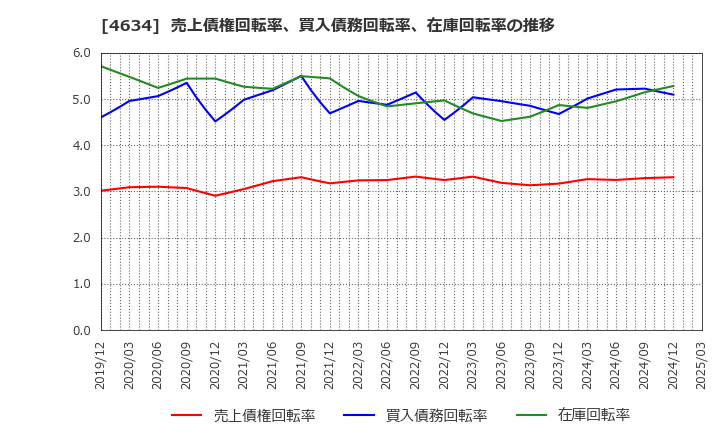 4634 ａｒｔｉｅｎｃｅ(株): 売上債権回転率、買入債務回転率、在庫回転率の推移