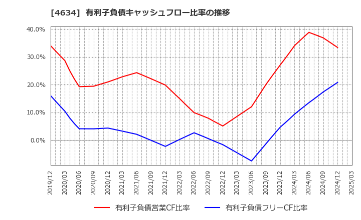 4634 ａｒｔｉｅｎｃｅ(株): 有利子負債キャッシュフロー比率の推移