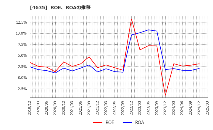 4635 東京インキ(株): ROE、ROAの推移
