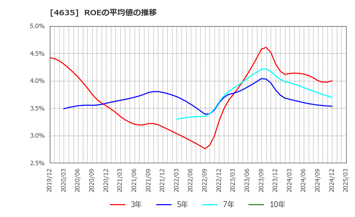4635 東京インキ(株): ROEの平均値の推移