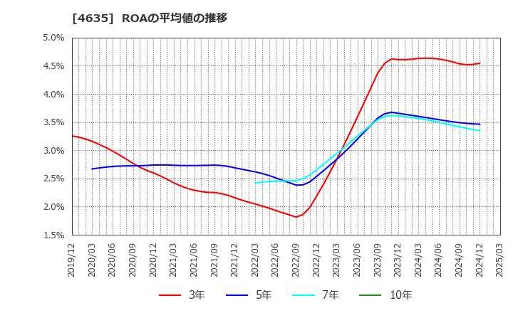 4635 東京インキ(株): ROAの平均値の推移