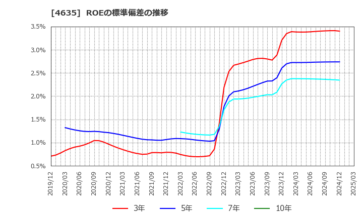 4635 東京インキ(株): ROEの標準偏差の推移