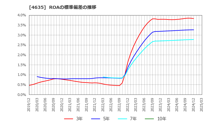 4635 東京インキ(株): ROAの標準偏差の推移