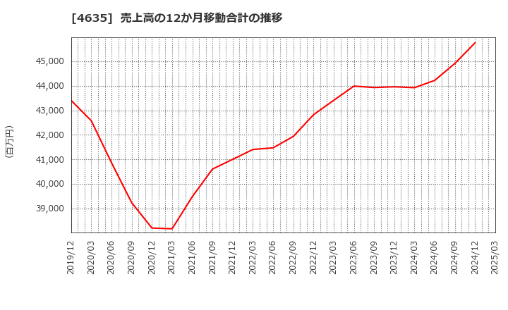 4635 東京インキ(株): 売上高の12か月移動合計の推移