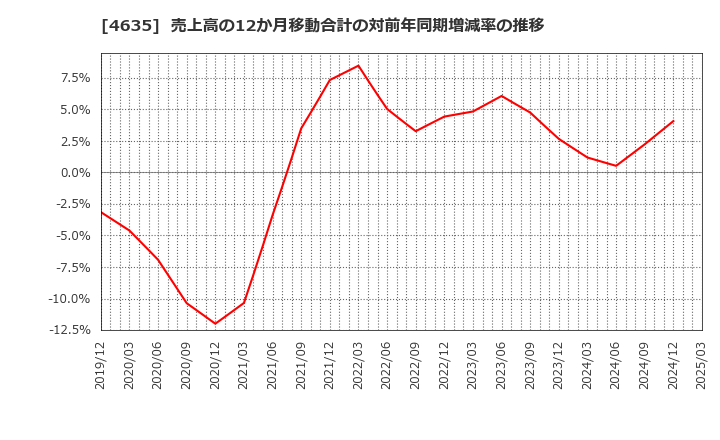 4635 東京インキ(株): 売上高の12か月移動合計の対前年同期増減率の推移