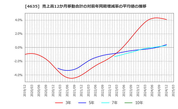 4635 東京インキ(株): 売上高12か月移動合計の対前年同期増減率の平均値の推移