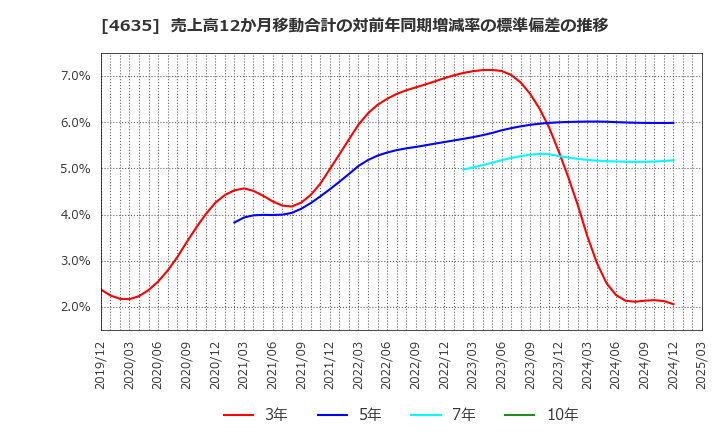 4635 東京インキ(株): 売上高12か月移動合計の対前年同期増減率の標準偏差の推移