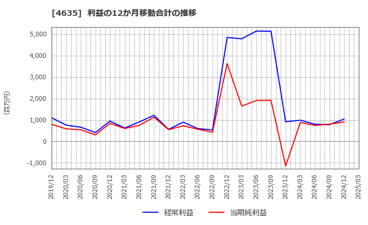 4635 東京インキ(株): 利益の12か月移動合計の推移