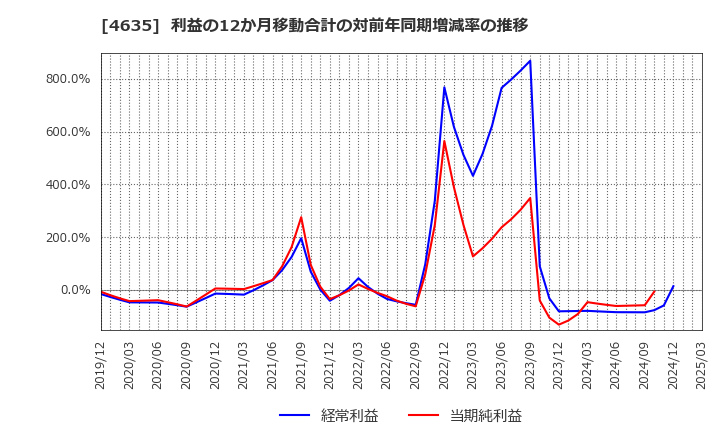 4635 東京インキ(株): 利益の12か月移動合計の対前年同期増減率の推移
