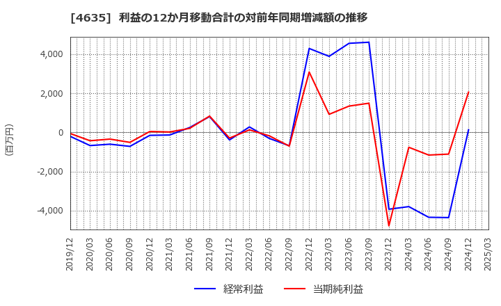 4635 東京インキ(株): 利益の12か月移動合計の対前年同期増減額の推移