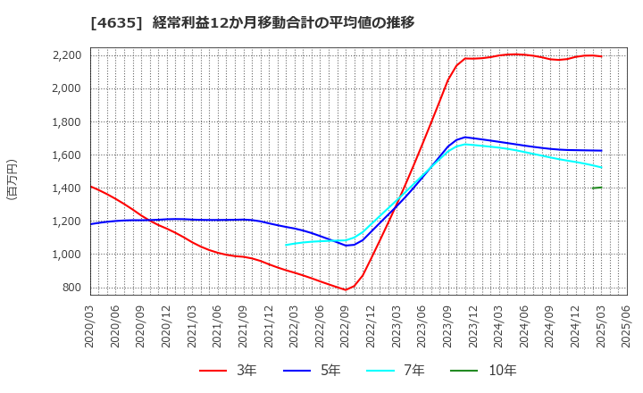 4635 東京インキ(株): 経常利益12か月移動合計の平均値の推移