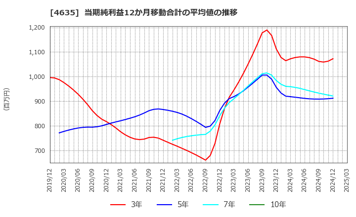 4635 東京インキ(株): 当期純利益12か月移動合計の平均値の推移