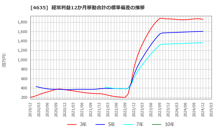 4635 東京インキ(株): 経常利益12か月移動合計の標準偏差の推移