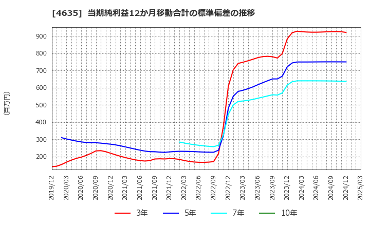 4635 東京インキ(株): 当期純利益12か月移動合計の標準偏差の推移