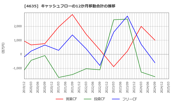 4635 東京インキ(株): キャッシュフローの12か月移動合計の推移