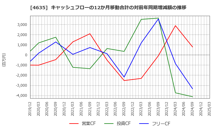4635 東京インキ(株): キャッシュフローの12か月移動合計の対前年同期増減額の推移