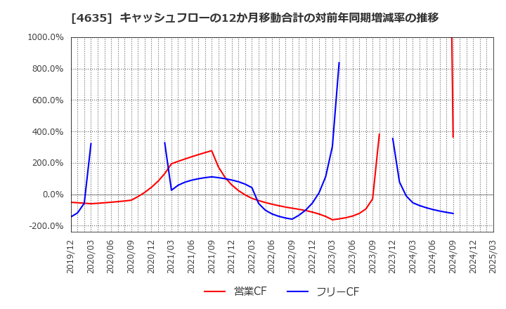 4635 東京インキ(株): キャッシュフローの12か月移動合計の対前年同期増減率の推移