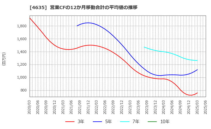 4635 東京インキ(株): 営業CFの12か月移動合計の平均値の推移