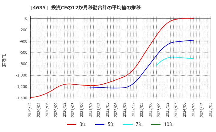 4635 東京インキ(株): 投資CFの12か月移動合計の平均値の推移
