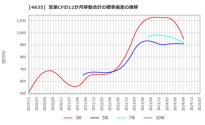 4635 東京インキ(株): 営業CFの12か月移動合計の標準偏差の推移
