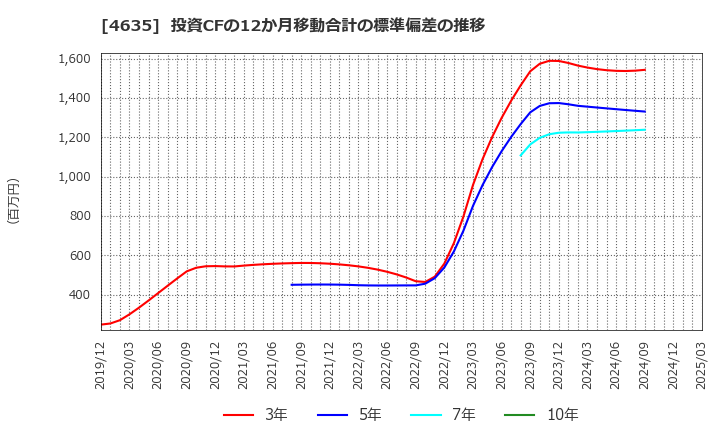 4635 東京インキ(株): 投資CFの12か月移動合計の標準偏差の推移