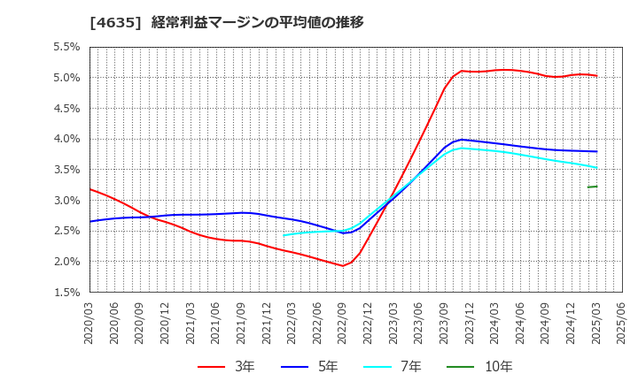 4635 東京インキ(株): 経常利益マージンの平均値の推移