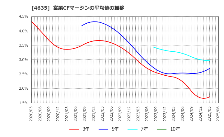 4635 東京インキ(株): 営業CFマージンの平均値の推移