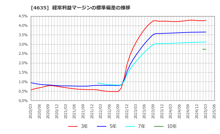 4635 東京インキ(株): 経常利益マージンの標準偏差の推移