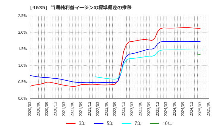 4635 東京インキ(株): 当期純利益マージンの標準偏差の推移