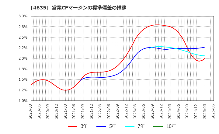 4635 東京インキ(株): 営業CFマージンの標準偏差の推移