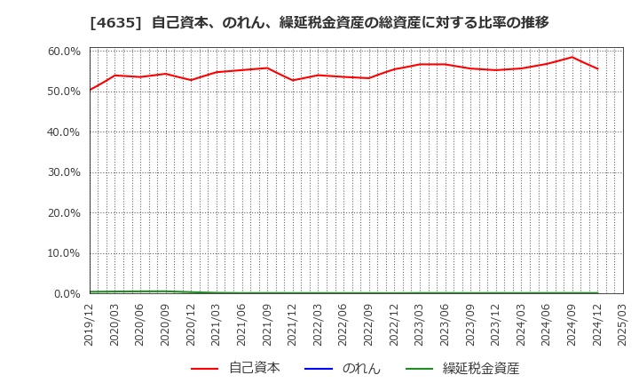 4635 東京インキ(株): 自己資本、のれん、繰延税金資産の総資産に対する比率の推移
