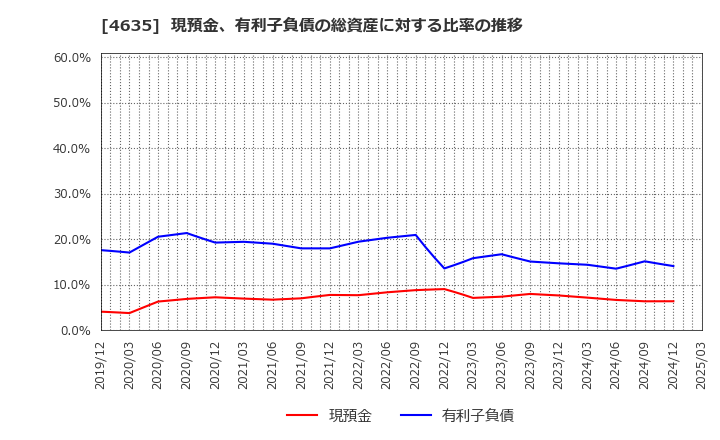 4635 東京インキ(株): 現預金、有利子負債の総資産に対する比率の推移