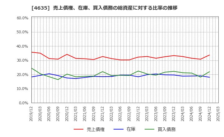 4635 東京インキ(株): 売上債権、在庫、買入債務の総資産に対する比率の推移