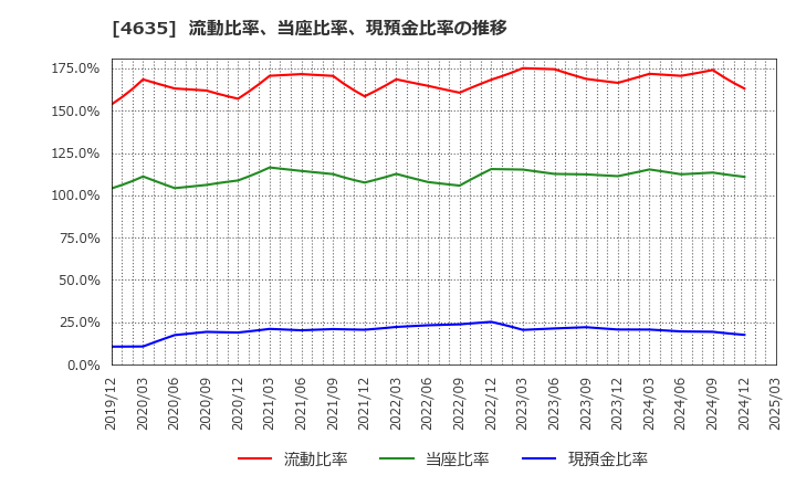 4635 東京インキ(株): 流動比率、当座比率、現預金比率の推移
