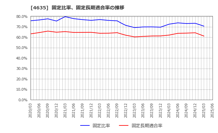 4635 東京インキ(株): 固定比率、固定長期適合率の推移