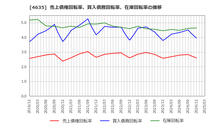 4635 東京インキ(株): 売上債権回転率、買入債務回転率、在庫回転率の推移
