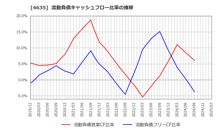 4635 東京インキ(株): 流動負債キャッシュフロー比率の推移