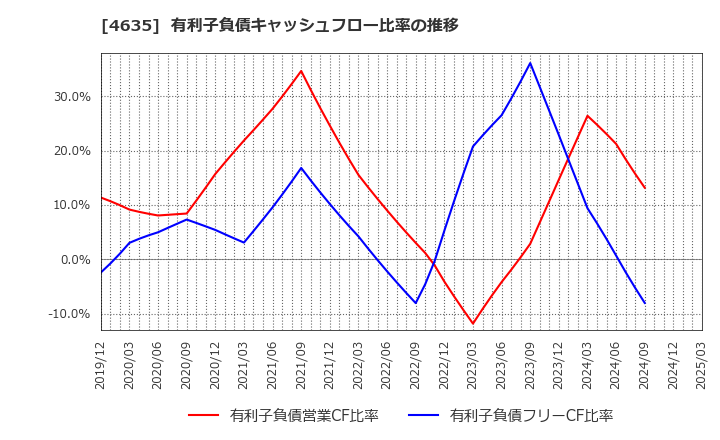 4635 東京インキ(株): 有利子負債キャッシュフロー比率の推移