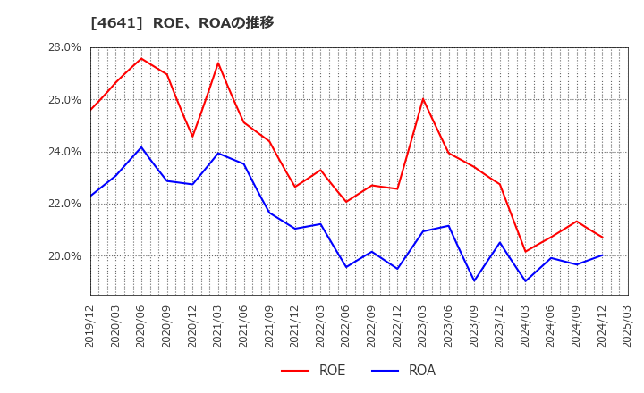 4641 (株)アルプス技研: ROE、ROAの推移