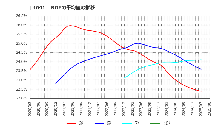 4641 (株)アルプス技研: ROEの平均値の推移