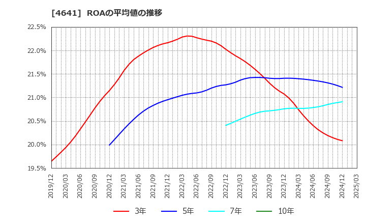 4641 (株)アルプス技研: ROAの平均値の推移