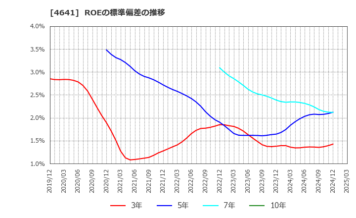 4641 (株)アルプス技研: ROEの標準偏差の推移