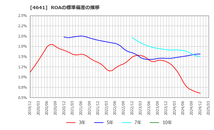 4641 (株)アルプス技研: ROAの標準偏差の推移