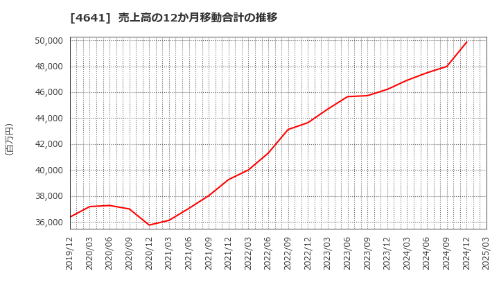 4641 (株)アルプス技研: 売上高の12か月移動合計の推移