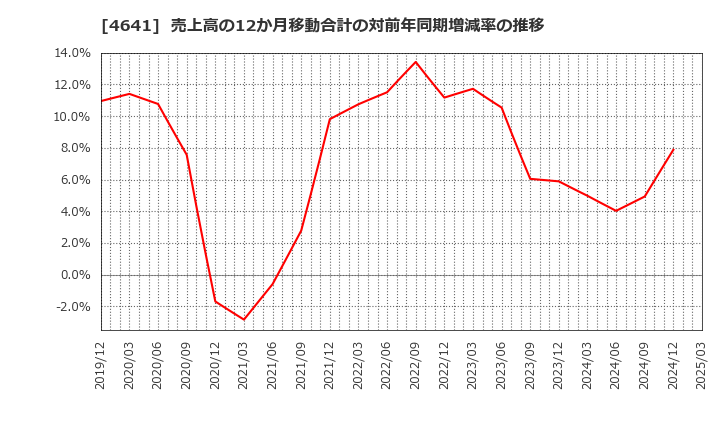 4641 (株)アルプス技研: 売上高の12か月移動合計の対前年同期増減率の推移