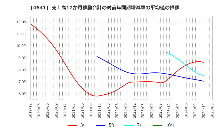 4641 (株)アルプス技研: 売上高12か月移動合計の対前年同期増減率の平均値の推移