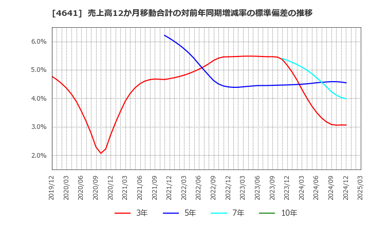 4641 (株)アルプス技研: 売上高12か月移動合計の対前年同期増減率の標準偏差の推移